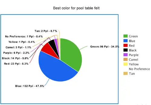 Best pool table felt color chart survey